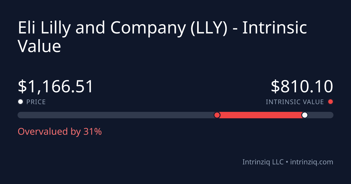 Eli Lilly and Company (LLY) Intrinsic Value & DCF (2026) | Intrinziq