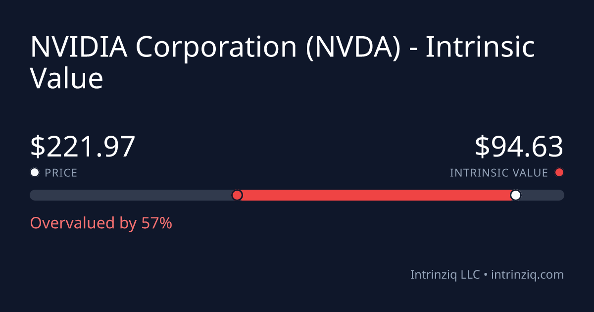 NVIDIA Corporation (NVDA) Intrinsic Value & DCF (2026) | Intrinziq