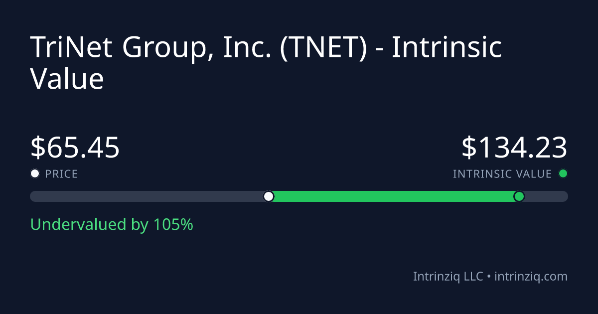 TriNet Group, Inc. (TNET) Intrinsic Value & DCF (2026) | Intrinziq