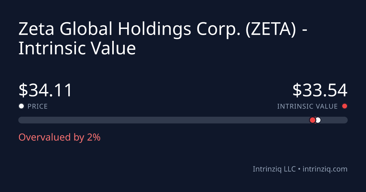 Zeta Global Holdings Corp. (ZETA) Intrinsic Value & DCF (2026) | Intrinziq